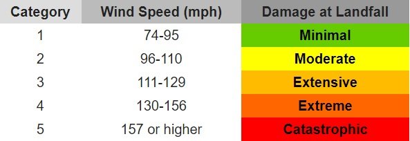 Hurricane Categories